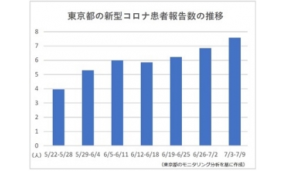 東京のコロナ患者報告数が3週連続で増加小児科では他の熱性疾患の受診者も