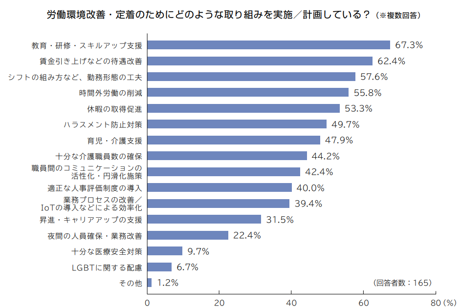 労働環境改善・定着のための具体的な取り組み