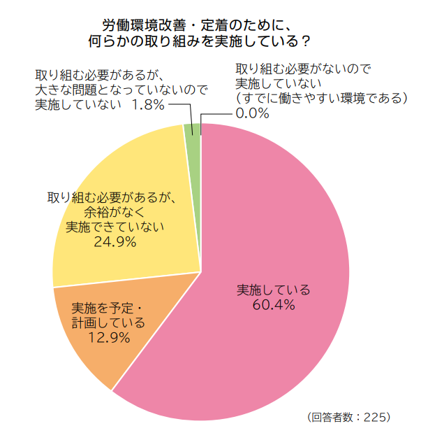 労働環境改善・定着のための取り組みの現状