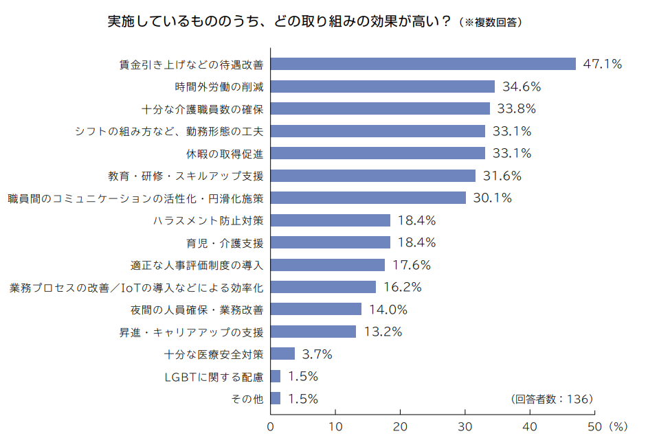 効果が高いと感じている取り組み