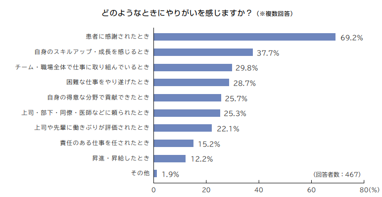 薬剤師が感じる仕事のやりがい【５分で読めるポイント解説　薬剤師白書2024】