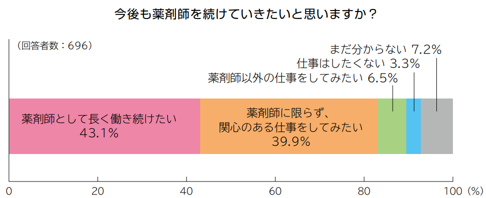 退職・転職を考えるきっかけ【５分で読めるポイント解説　薬剤師白書2024】