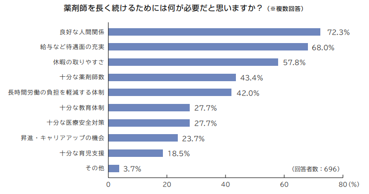 薬剤師を長く続けるために【５分で読めるポイント解説　薬剤師白書2024】