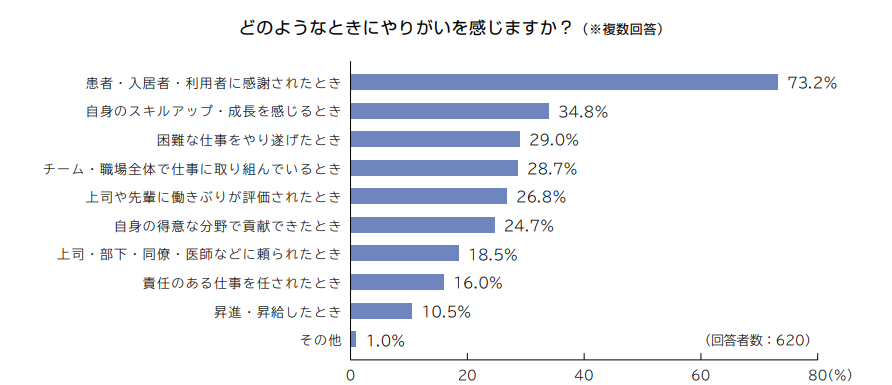介護職員が感じる仕事のやりがい【５分で読めるポイント解説　介護職白書2024】