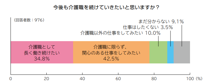 退職・転職を考えるきっかけ【５分で読めるポイント解説　介護職白書2024】