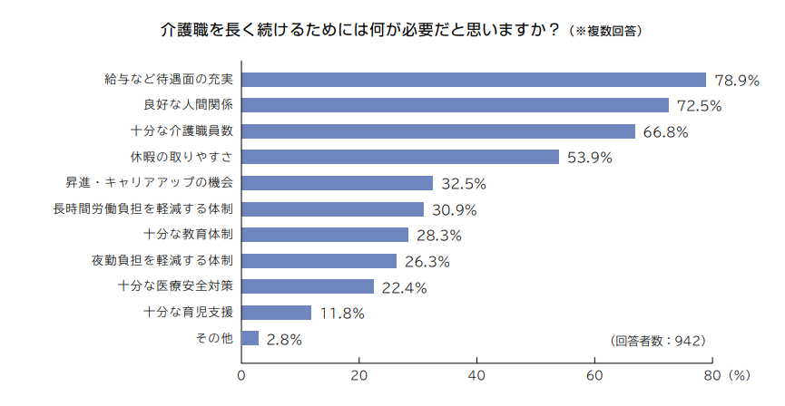 介護職員を長く続けるために【５分で読めるポイント解説　介護職白書2024】