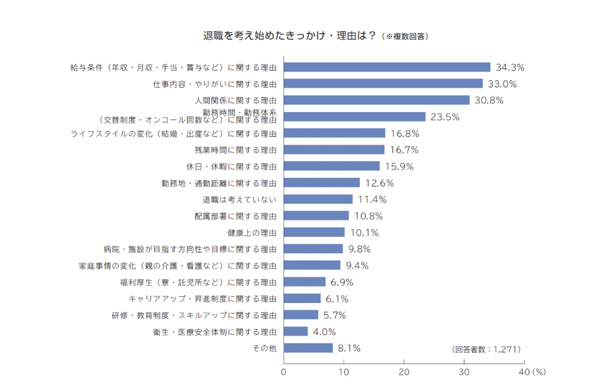 退職を考え始めたきっかけ・理由