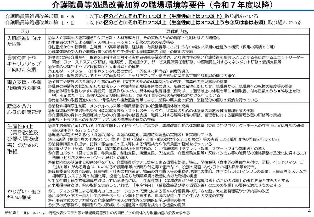 介護職員等処遇改善加算の職場環境等要件