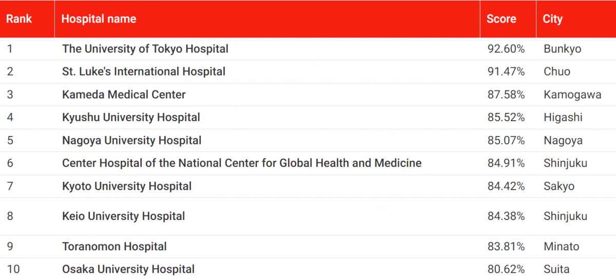 THE WORLD'S Best Hospitals2024-Japan