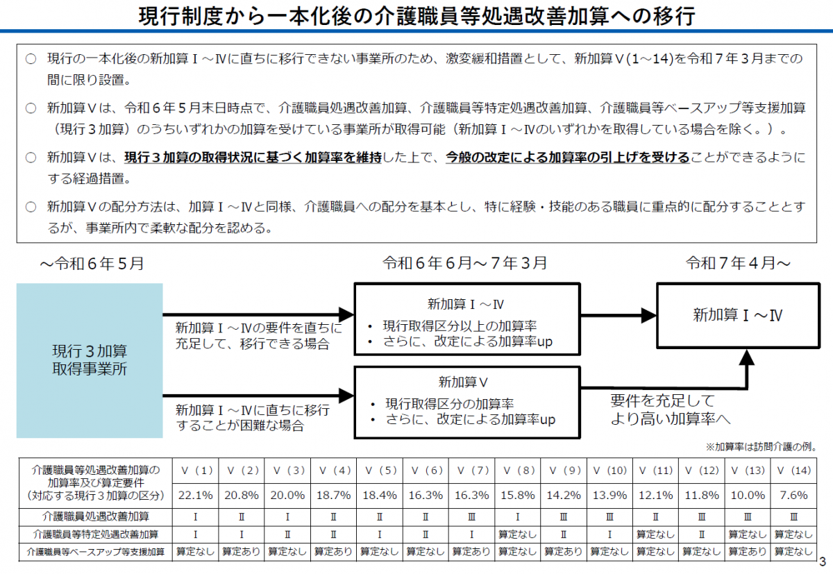 図表：現行制度から一本化後の介護職員等処遇改善加算への移行