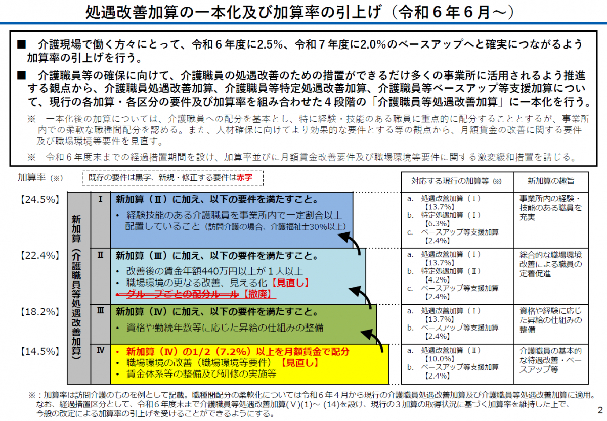 図表：処遇改善加算の一本化及び加算率の引き上げ（令和6年6月～）