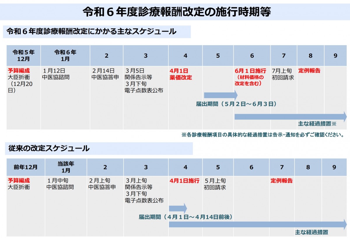 2024年度診療報酬改定のスケジュール