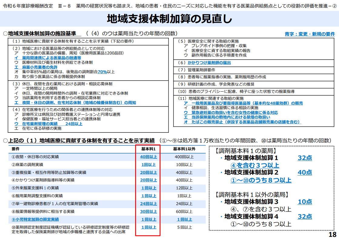 2024年度調剤報酬改定における地域支援体制加算の要件見直し