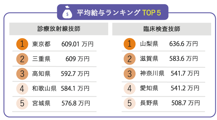 都道府県別 診療放射線技師、臨床検査技師　平均給与ランキング