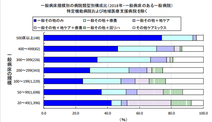 厚生労働省「平成30年病床機能報告」から作成したデータとして日医が示したグラフ