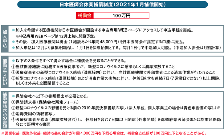 日本医師会休業補償制度（2021年1月保障開始）