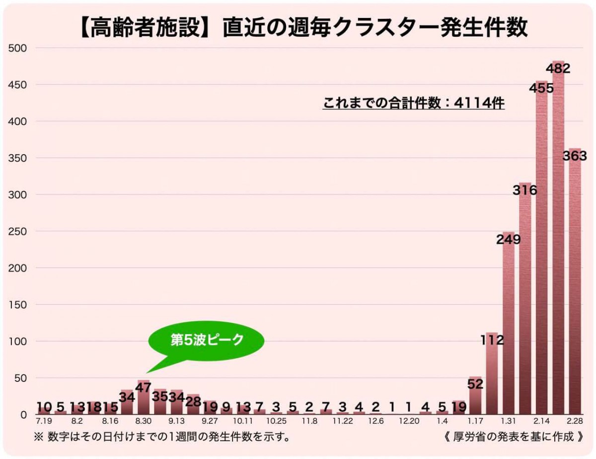 【高齢者施設】直近の週毎クラスター発生件数