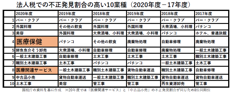 法人税での不正発見割合の高い10業種（2020年度－17年度）