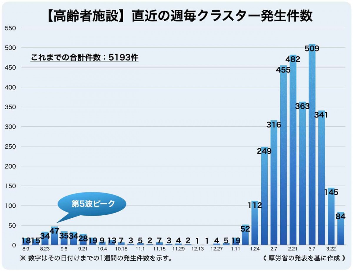 高齢者施設　直近の週毎クラスター発生件数