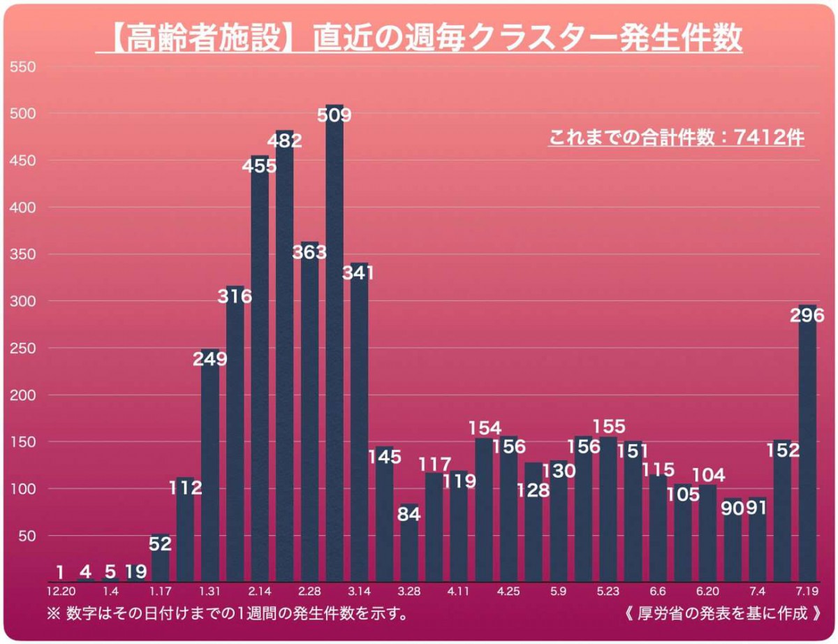【高齢者施設】直近の週毎クラスター発生件数