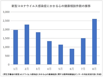 コロナ心の健康相談、前月比1,096件増加 厚労省が8月の対応状況を公表