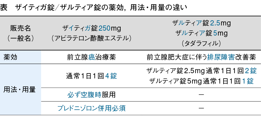 表　ザイティガ錠／ザルティア錠の薬効、用法・容量の違い
