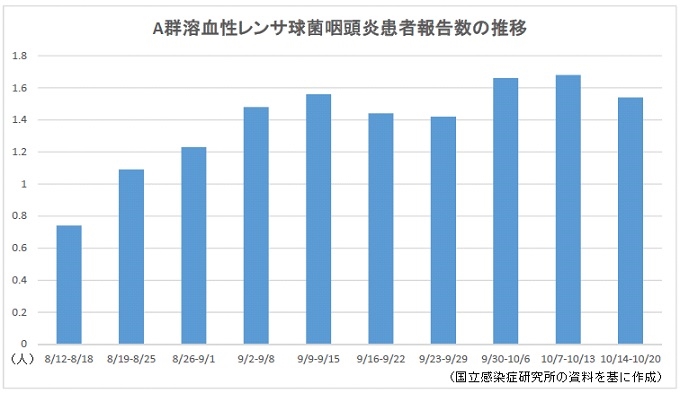 A群溶血性レンサ球菌咽頭炎患者報告数の推移