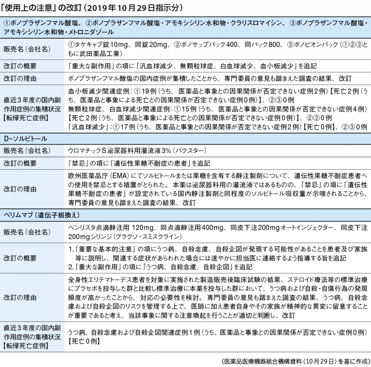 「使用上の注意」の改定（2019年10月29日指示分）医薬品医療機器総合機構資料を基に作成