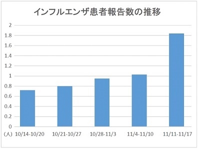 インフルエンザ患者報告数の推移