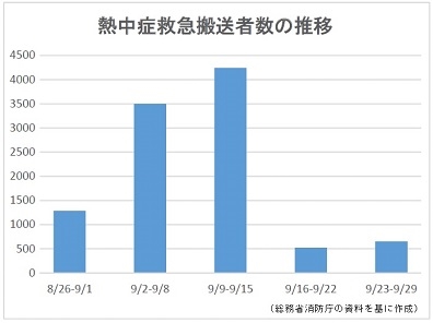 熱中症救急搬送者数の推移