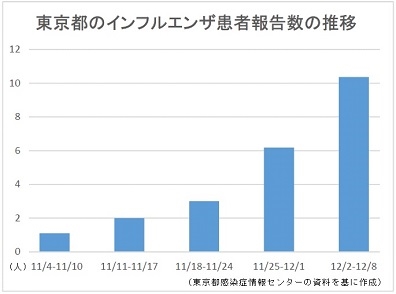 東京都のインフルエンザ患者報告数の推移