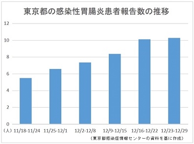 東京都の感染性胃腸炎患者報告数の推移