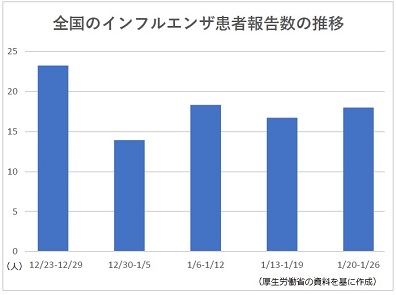 全国のインフルエンザ患者報告数の推移