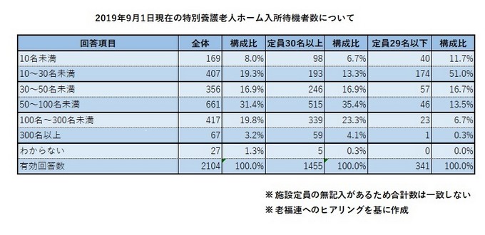 2019年9月1日現在の特別養護老人ホーム入所待機者数について