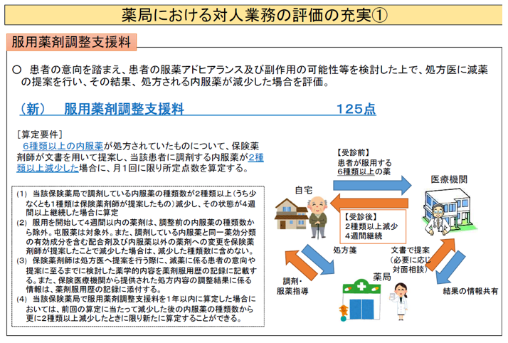 料 指導 かかりつけ 薬剤師