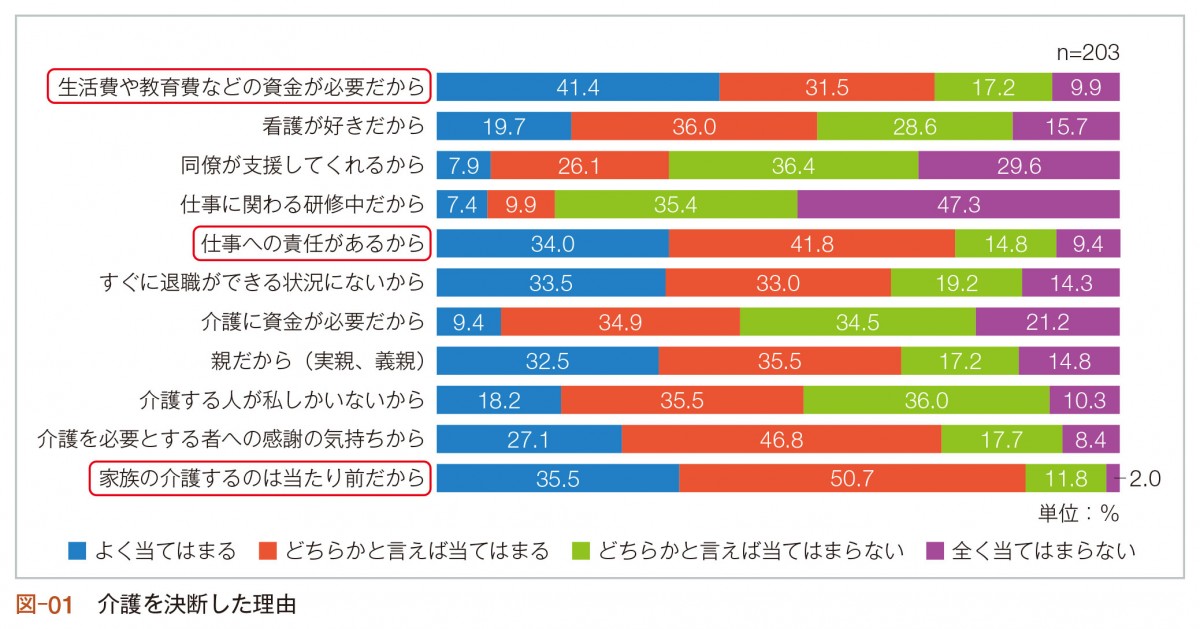 図-01 介護を決断した理由