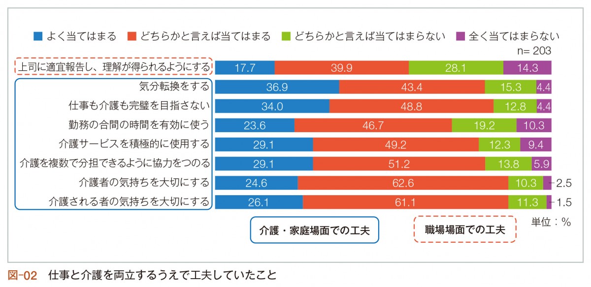 図-02 図-02_仕事と介護を両立するうえで工夫していたこと