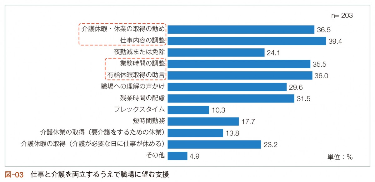 図-03_仕事と介護を両立するうえで職場に望む支援