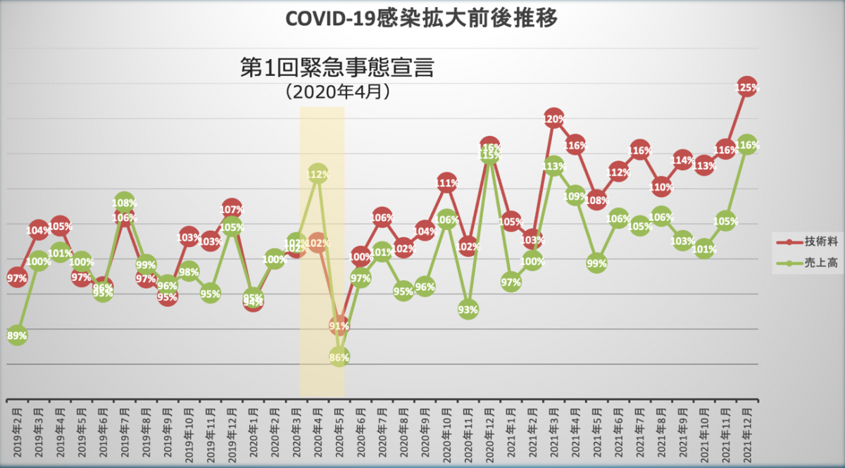 COVID-19感染拡大前後のたむら薬局の技術料・売上高の推移