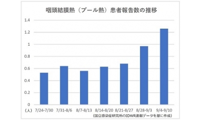 プール熱の流行拡大、過去10年で最多の報告数に大阪と福岡で警報レベル