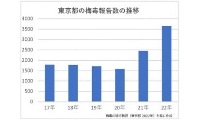 東京の梅毒報告数が2年連続増、過去最多に前年比1.5倍、年齢・性別で最多は20歳代女性